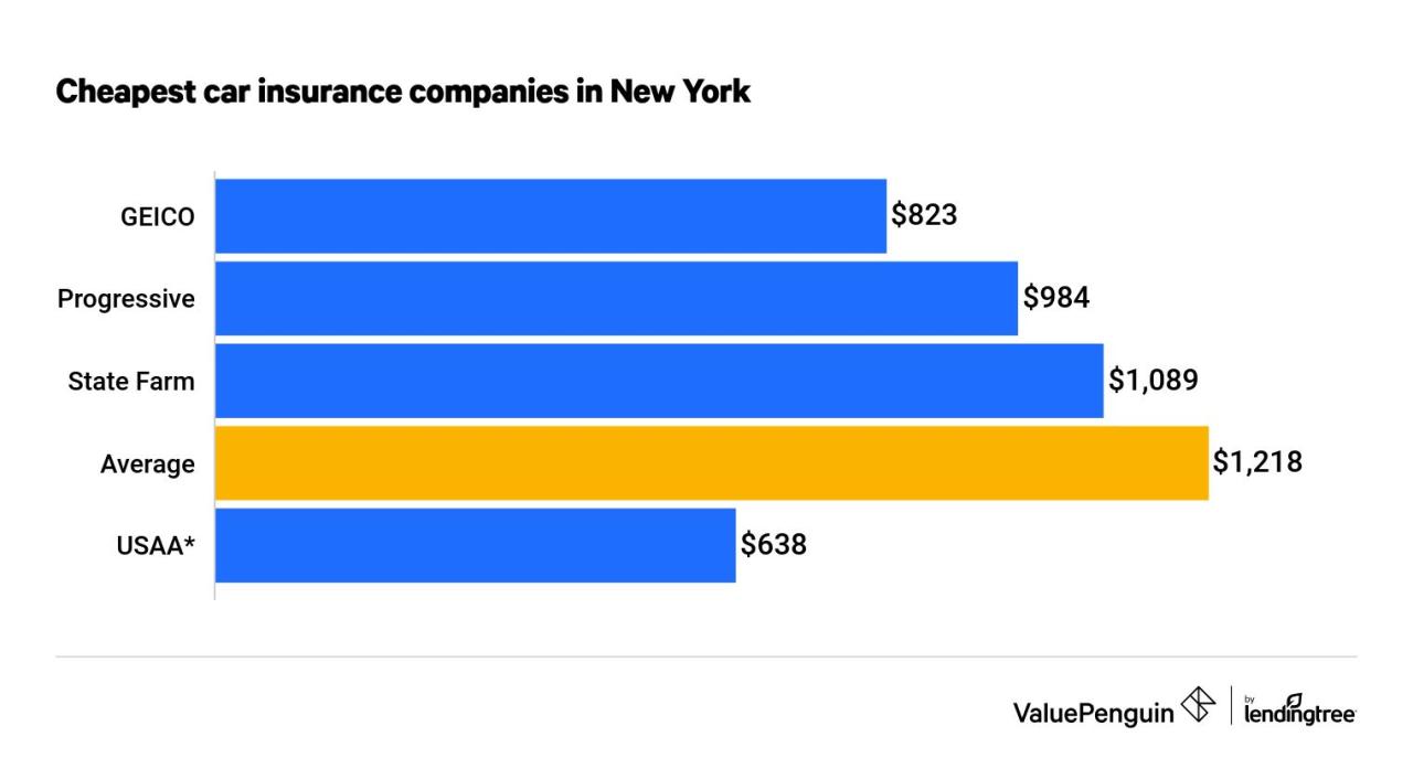 Car insurance quotes new york