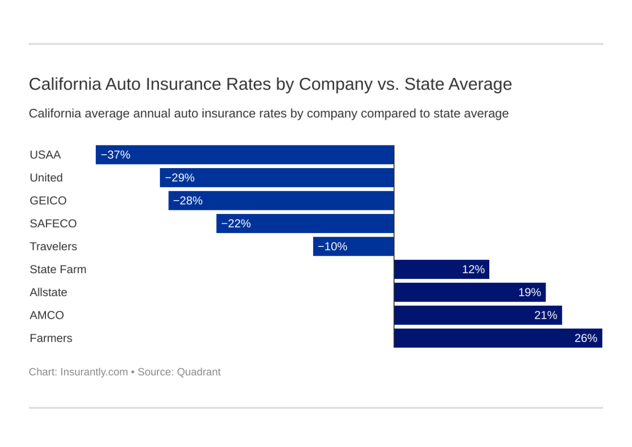 California car insurance quote