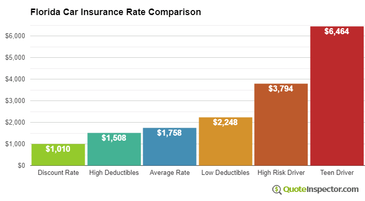 Car insurance quotes fl