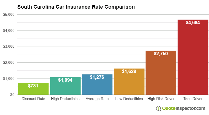 Car insurance quotes south carolina